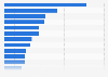 Ranking of companies in the advertising and market research industry in Norway as of October 2023, by revenue (in million NOK)