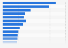 Ranking of companies in the advertising and market research industry in Sweden as of October 2023, by revenue (in million SEK)