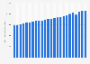 Gross domestic product of Quebec, Canada from 2000 to 2023 (in chained million 2017 Canadian dollars)