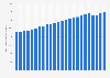 Gross domestic product of Manitoba, Canada from 2000 to 2023 (in million chained 2017 Canadian dollars)