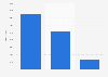 Average daily reach of RTBF, the public broadcasting organization of the French community in Belgium in 2022