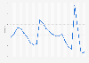 Rate of unemployment in Canada from 2000 to 2023