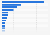 Leading countries based on Instagram audience size as of January 2024 (in millions)