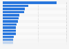 Biggest construction firms in the United Kingdom (UK) in 2022, by revenue (in million GBP)