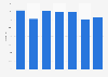 Audience share of the TV channel Canale 5 in Italy in April 2022, by time of day