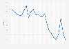 Philippines: Unemployment rate from 1999 to 2023