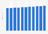 Philippines: Total population from 2019 to 2029 (in million inhabitants)