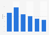 Distribution of Facebook users in the Netherlands as of September 2024, by age group