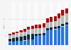 Revenues of the leading private clinic operators in Germany from 2007 to 2022 (in billion euros)