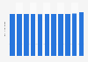 China: Death rate from 2012 to 2022 (in deaths per 1,000 inhabitants)