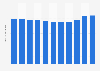 Egypt: Death rate from 2012 to 2022 (in deaths per 1,000 inhabitants)