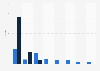 Number of anti doping tests in the Irish Rugby Football Union (IRFU) in Ireland in 2021/22, by team