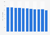 Death rate in Nigeria from 2012 to 2022 (in deaths per 1,000 inhabitants)