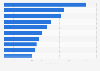 Most popular Facebook pages in Denmark as of January 2021, by number of fans (in millions)