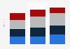 Turnover of the Scottish Rugby Union (SRU) in Scotland from 2016/2017 to 2018/2019, by source (in million GBP)