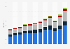 Expenditure of the Scottish Rugby Union (SRU) in Scotland from 2010/11 to 2022/23, by type (in million GBP) 