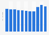 Peru: Death rate from 2012 to 2022 (in deaths per 1,000 inhabitants)