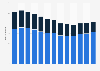 Total number of part-time and full-time jobs in financial institutions in the Netherlands from 2010 to 2022 (in 1,000s)