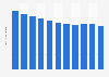 Tanzania: Death rate from 2012 to 2022 (in deaths per 1,000 inhabitants)