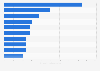 Ranking of the highest-paid CEOs in the United States as of 2022 (in million U.S. dollars)