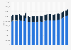 Total number of debit and credit cards in the Netherlands from 1st quarter of 2005 to third quarter of 2021