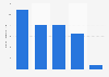 Number of domestic overnight holiday trips in Great Britain in 2022, by type of destination (in millions)