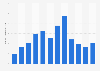 Number of domestic overnight holiday trips taken in Great Britain in 2019, by month trip started (in million trips)