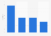 Number of domestic overnight holiday stays in Great Britain in 2019, by destination type (in million nights)