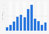 Number of nights spent on domestic holidays in Great Britain in 2019, by month trip started (in millions)