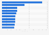 Leading online television shows based on started streams in the Netherlands in November 2021