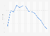 Ratio de eficiencia del banco BBVA a nivel global de 2010 a 2023