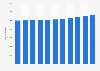 Number of single man households in Denmark from 2013 to 2023