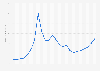 Average annual uranium price worldwide from 2000 to 2023 (in U.S. dollars per pound)