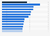 Defense expenditures of NATO countries as a percentage of gross domestic product in 2024