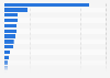 Number of active military personnel in NATO countries in 2024