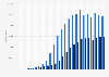 Number of Bachelor's and Master's degrees in universities in Germany from 2000 to 2023