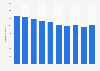 Consumption of soft drinks in the Netherlands from 2011 to 2020 (in million liters)