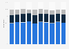 Share of Instagram users in Norway from 1st quarter 2019 to 2nd quarter 2021, by usage frequency