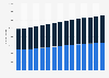 Population of Luxembourg from 2009 to 2023, by gender