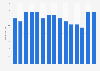 Average daily time spent reading books in Norway from 2009 to 2023 (in minutes)