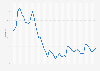 Unemployment rate in Denmark from January 2020 to August 2024