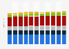 Population in Norway from 2013 to 2023, by age group (in millions)