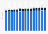 Number of inhabitants in Norway from 2010 to 2024, by citizenship (in millions)