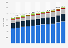 Foreign population in Norway from 2014 to 2024, by immigration background