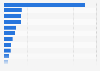 Leading countries based on cement import volume worldwide in 2023 (in million metric tons)