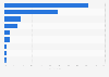 Forecasted share of advertising expenditure by media industry in Thailand in 2024, by medium