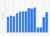 Number of visits to Stonehenge in England from 2010 to 2023 (in 1,000s)