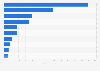 Sales of the leading peanut butter brands in the United States in 2017 (in million U.S. dollars)