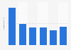 Total damage due to credit card fraud in the Netherlands from 2013 to 2018 (in million euros)