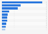 Value of the entertainment and media market in Mexico in 2022, by sector (in million U.S. dollars)